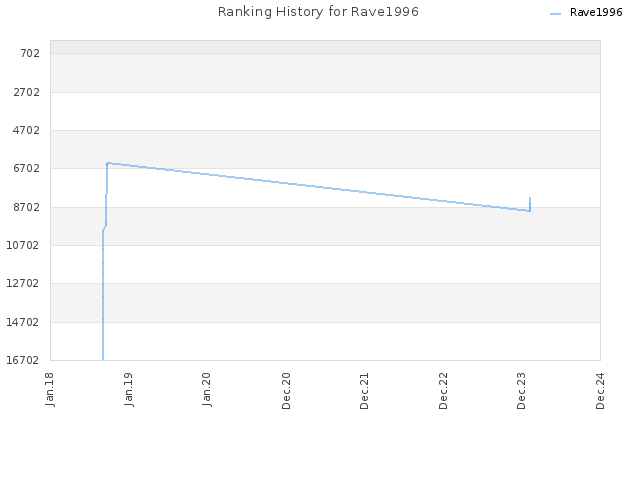Ranking History for Rave1996