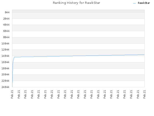 Ranking History for RawkStar