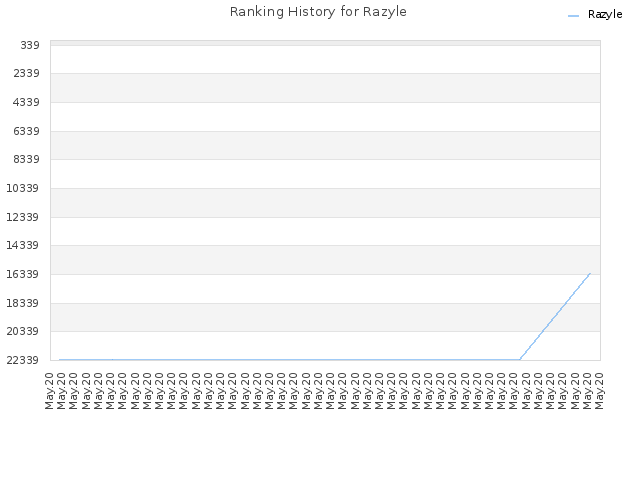 Ranking History for Razyle