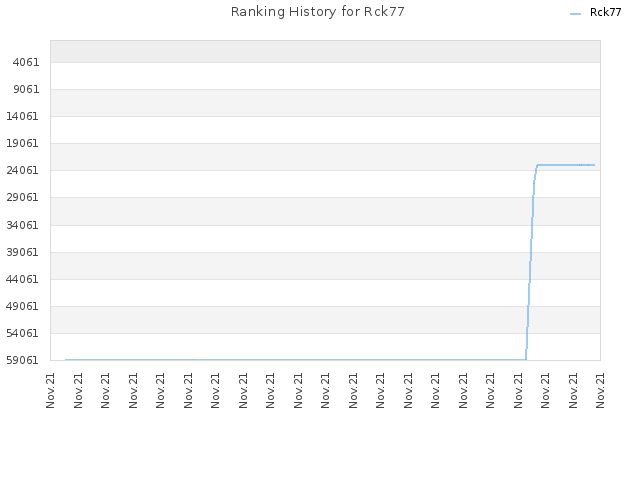 Ranking History for Rck77