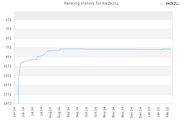 Ranking History for ReZK2LL