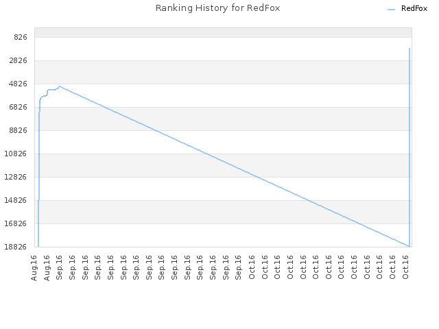 Ranking History for RedFox