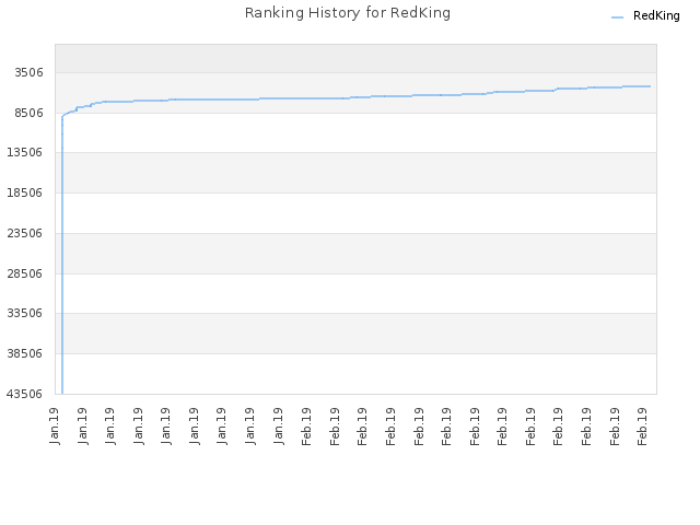 Ranking History for RedKing