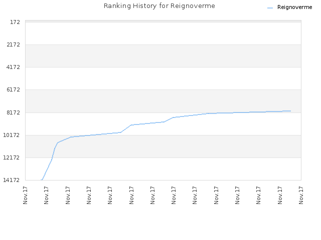 Ranking History for Reignoverme