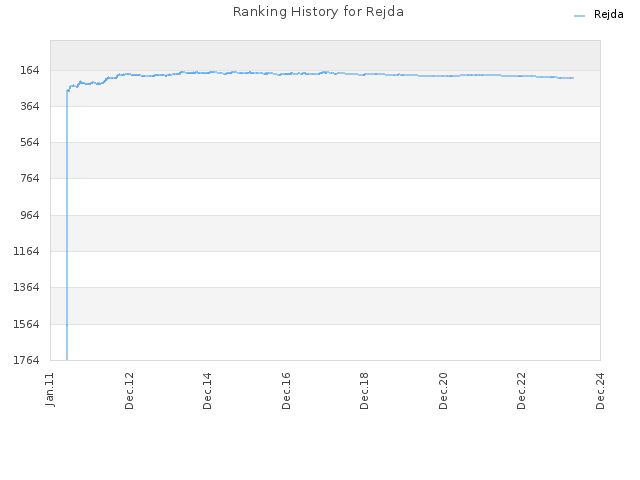 Ranking History for Rejda