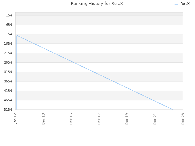 Ranking History for RelaX