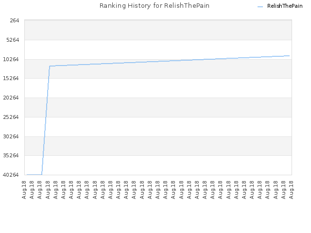 Ranking History for RelishThePain