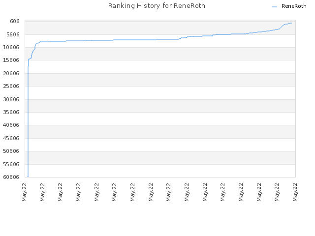 Ranking History for ReneRoth