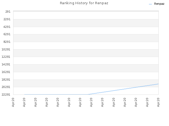 Ranking History for Renpaz
