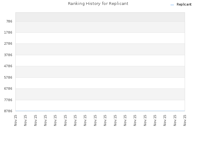 Ranking History for Replicant