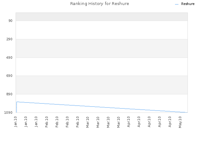 Ranking History for Reshure
