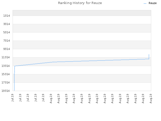 Ranking History for Reuze