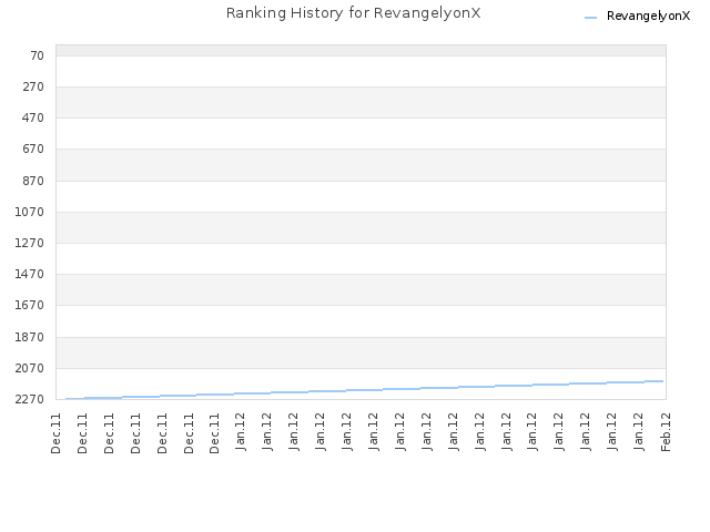 Ranking History for RevangelyonX