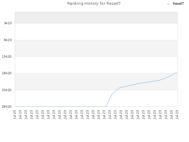 Ranking History for RezaKT
