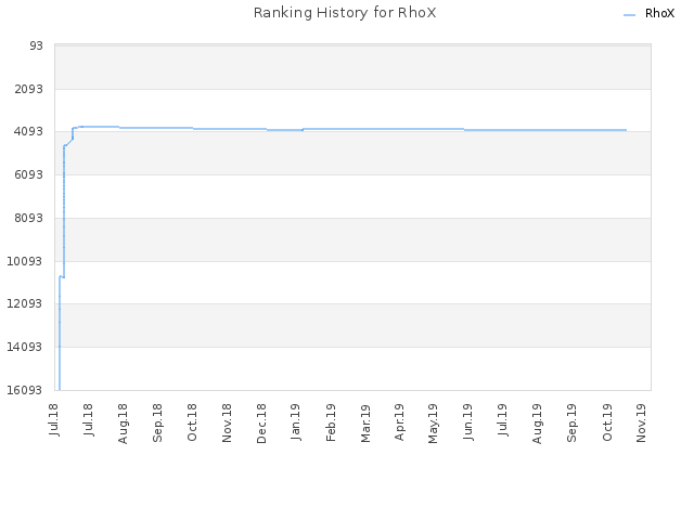 Ranking History for RhoX