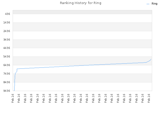 Ranking History for Ring