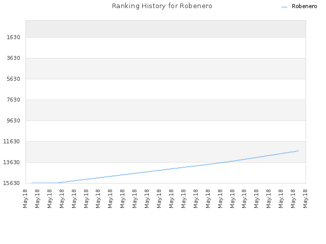 Ranking History for Robenero