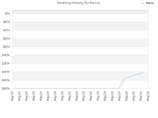 Ranking History for Rocco