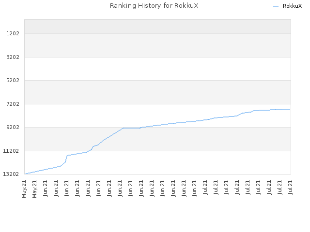 Ranking History for RokkuX