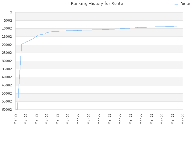 Ranking History for Rolito
