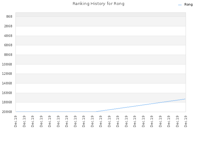Ranking History for Rong