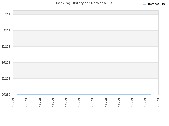 Ranking History for Roronoa_Hs