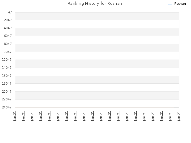 Ranking History for Roshan