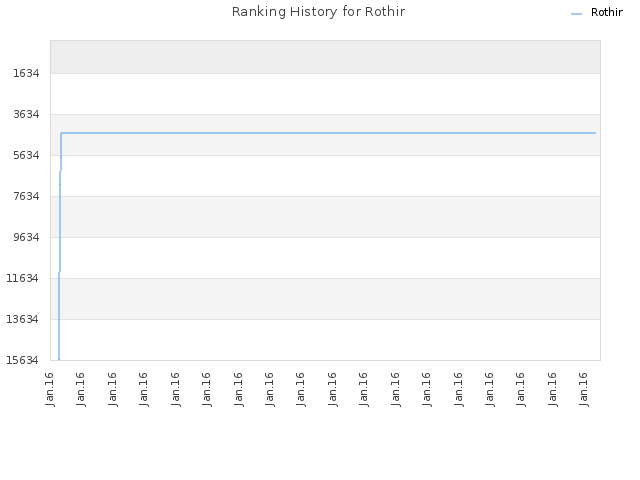 Ranking History for Rothir