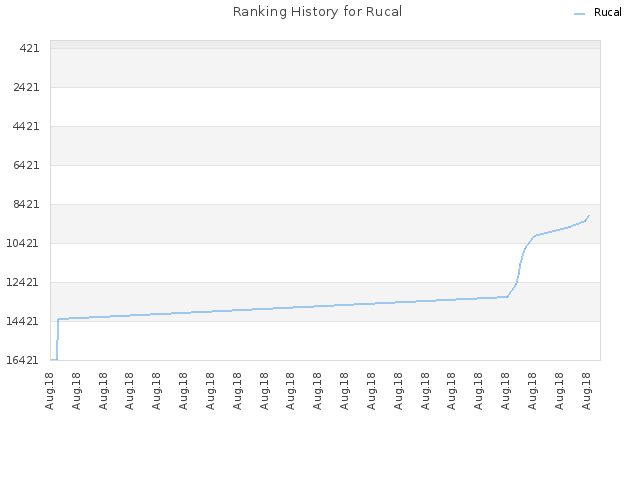 Ranking History for Rucal