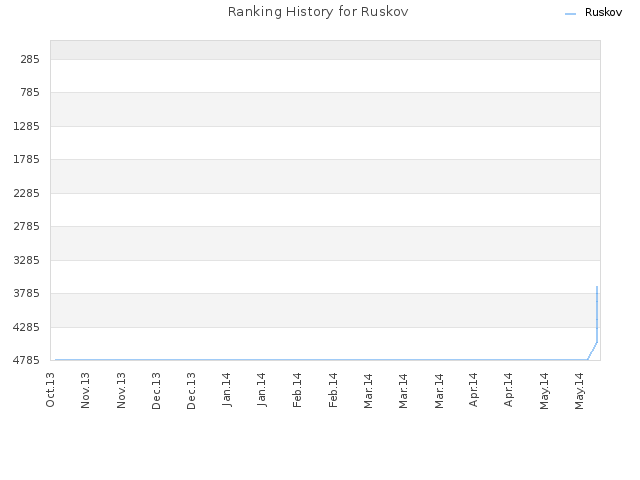 Ranking History for Ruskov