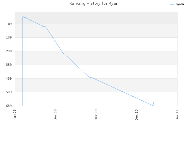 Ranking History for Ryan