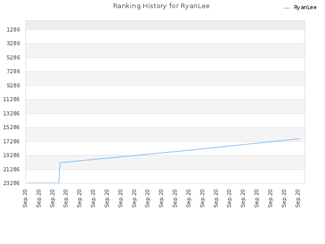Ranking History for RyanLee