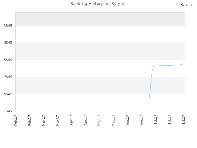 Ranking History for Rylynn