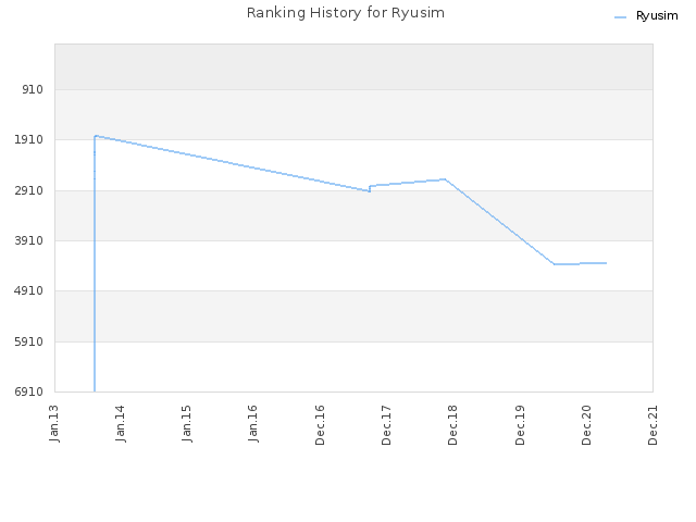 Ranking History for Ryusim
