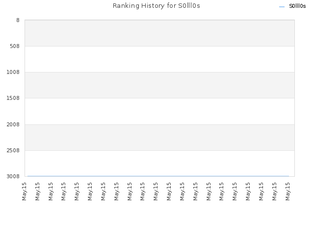 Ranking History for S0lll0s