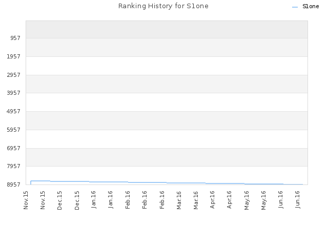 Ranking History for S1one