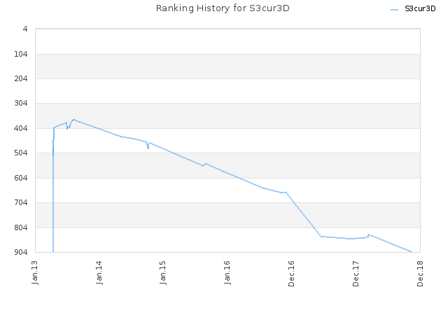 Ranking History for S3cur3D