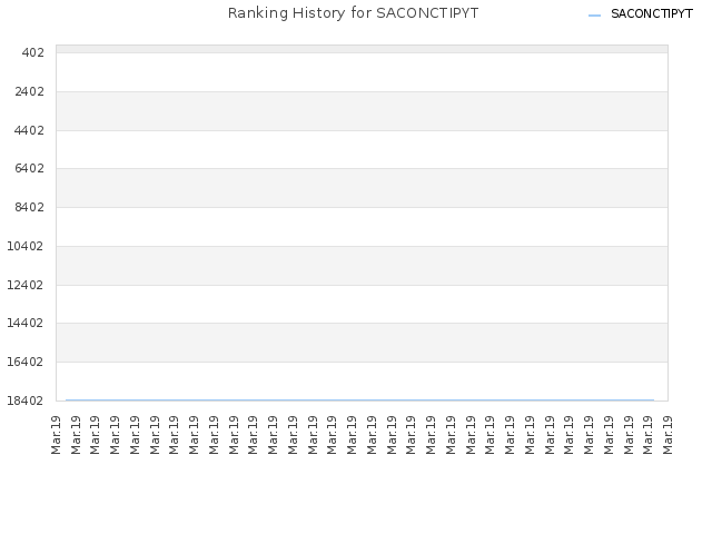 Ranking History for SACONCTIPYT