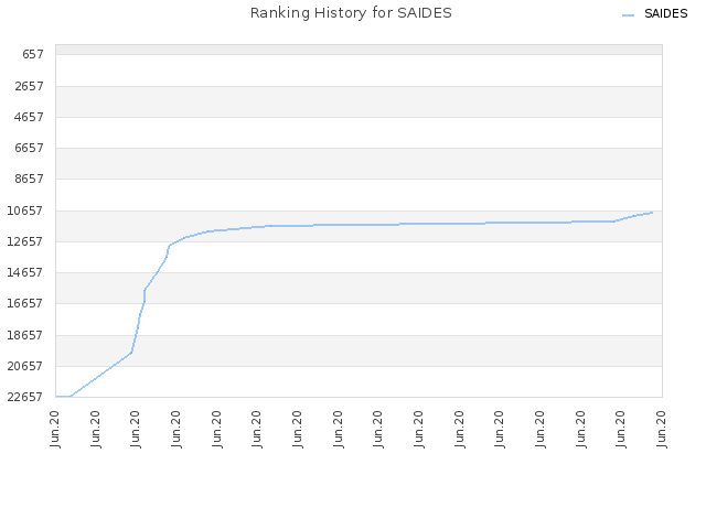 Ranking History for SAIDES