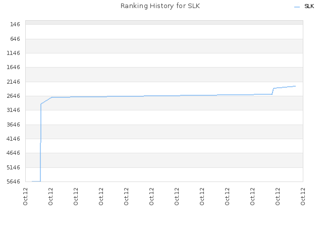 Ranking History for SLK