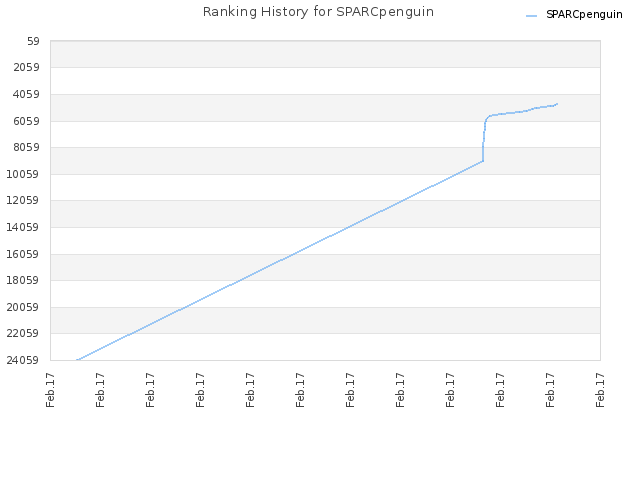 Ranking History for SPARCpenguin
