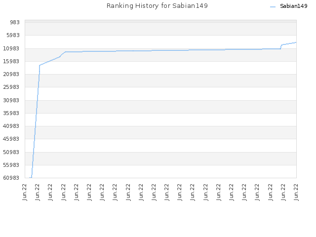 Ranking History for Sabian149
