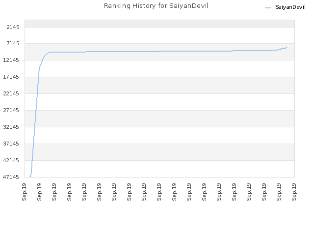 Ranking History for SaiyanDevil