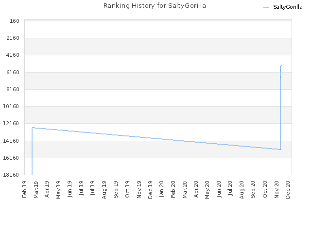 Ranking History for SaltyGorilla