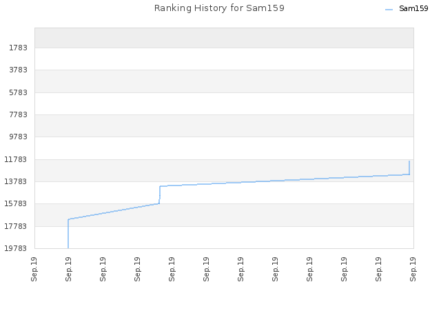 Ranking History for Sam159