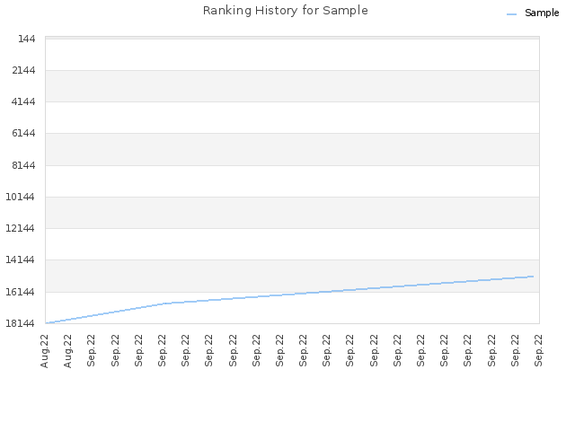 Ranking History for Sample