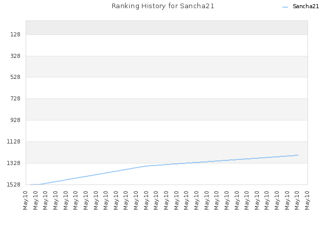 Ranking History for Sancha21