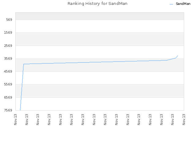 Ranking History for SandMan