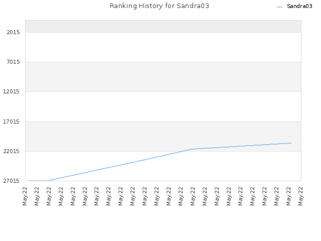 Ranking History for Sandra03