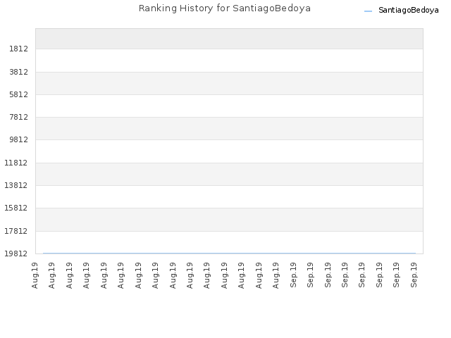 Ranking History for SantiagoBedoya